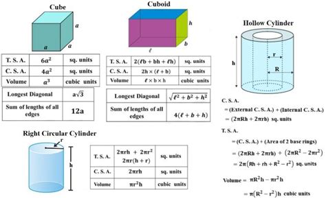 CBSE Class 10 Maths Mind Map For Chapter 12 Surface Areas And Volumes