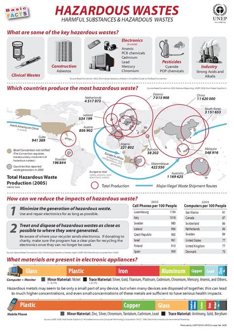 Pin By Vladimir Revollo Gonz Les On Medio Ambiente Hazardous Waste