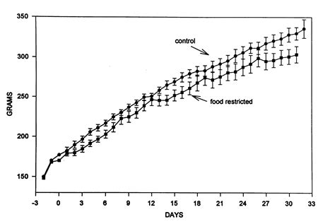 Effect of Food Restriction on Plasma Cholecystokinin Levels and ...