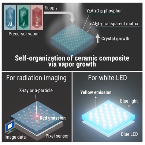 3D Pattern Generation Via Chemical Vapor Deposition Of Ceramic Eutectic