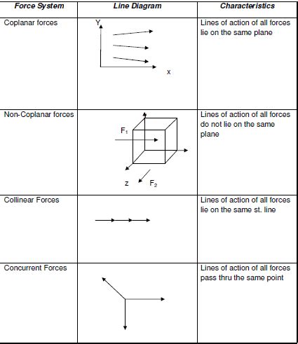 Non Coplanar Parallel Forces