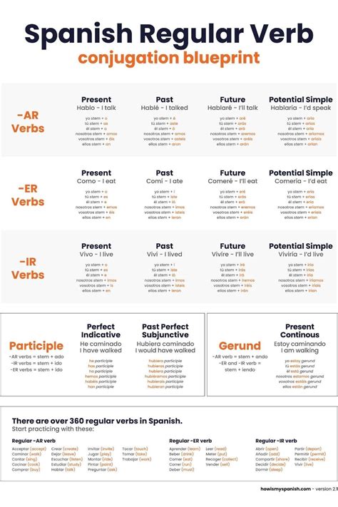 Spanish Conjugation Chart 7 Most Used Tenses In Spanish In 1 Poster Learning Spanish