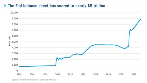 How The Federal Reserve Could Cut Its Near Trillion Balance Sheet As