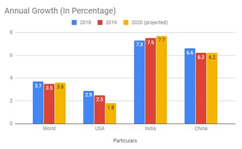 The 10 Fastest Growing Economies In 2022 Groww