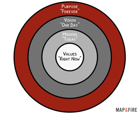 Core Purpose Statement Examples Definition And Free Exercises Map And Fire