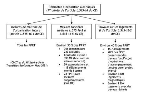 DGa4 Plan de prévention des risques technologiques PPRT Mémento