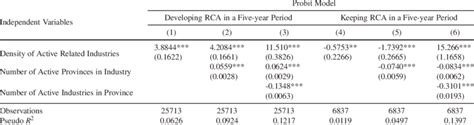 Probit regressions for inter-industry learning. | Download Table 