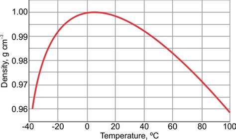 Density Of Water At 20 C - The Density Of Water At 20 C Is 998 Kg M 3 And At 40 C 992 Kg M 3 The ...