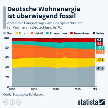 Infografik Energieverbrauch Der Oecd L Nder Im Wohnsektor Statista