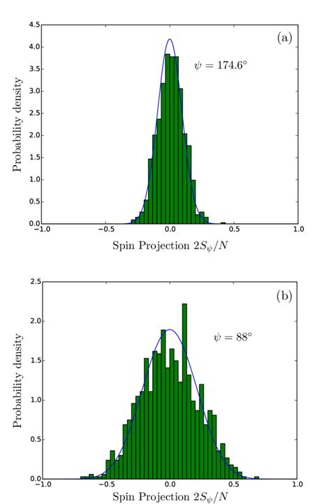 Figure S8 Experimentally Measured Histogram Of Counting Statistics In