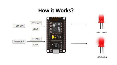 Controlling Leds Using Esp As Web Server Iot Project Porn Sex Picture