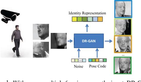 Figure From Disentangled Representation Learning Gan For Pose