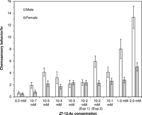 Figure 2 1 From Chemical Signaling In Asian Elephants Elephas Maximus Concentration Effects