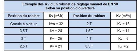 N Calcul Des Pertes De Charge Par Connaissance Du Kv Niv