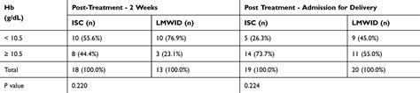 Safety And Efficacy Of Intravenous Iron Sucrose Versus Low Molecular W