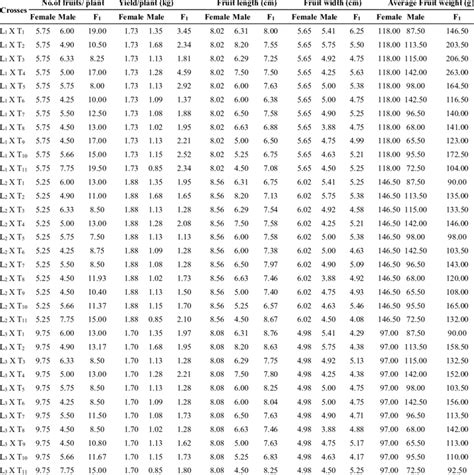 Per Se Performance Of Parents And Crosses For Yield And Fruit Traits In