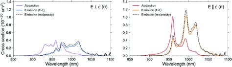 Polarization Resolved Absorption And Emission Cross Sections Of Yb YLF