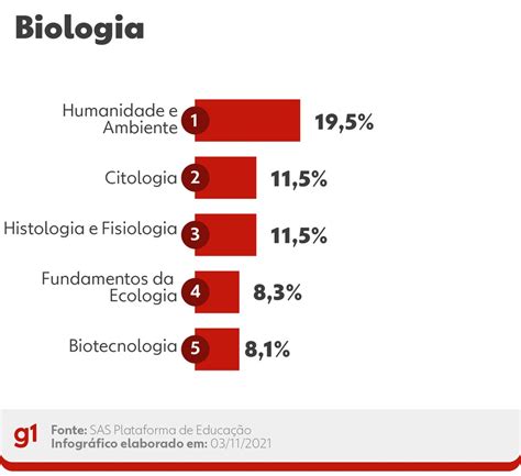 Biologia Enem O Que Mais Cai Retoedu