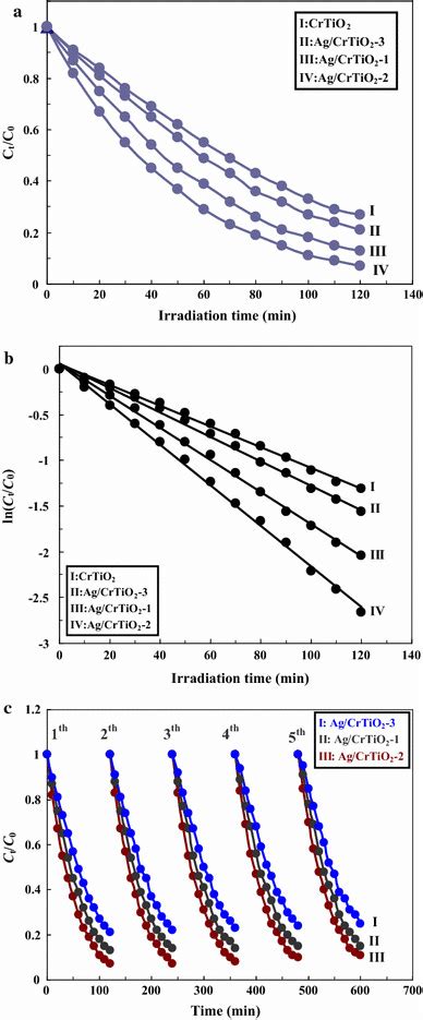 The Photocatalytic Degradation Of Mb Over The Different Samples Under