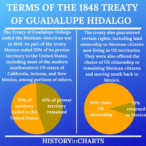 Why Was the Treaty of Guadalupe Hidalgo Important? - History in Charts