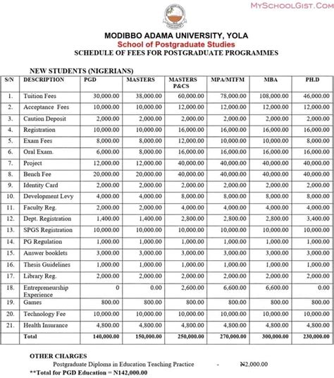 Modibbo Adama University Of Technology Mautech Postgraduate School