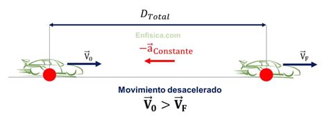 Movimento Rectilineo Uniformemente Variado M R U V