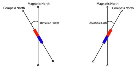 Variation And Deviation How To Apply Them To Your Compass Casual Navigation