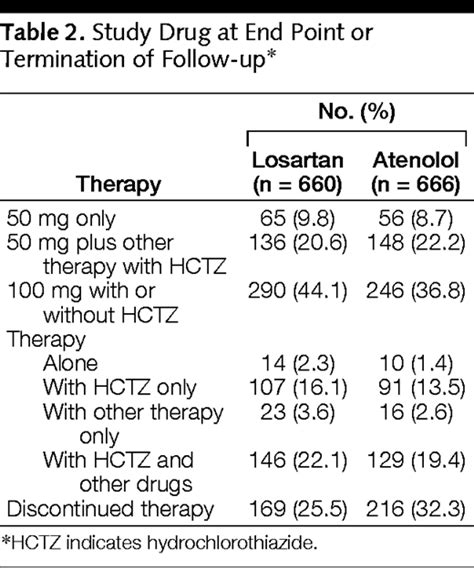 Effects Of Losartan On Cardiovascular Morbidity And Mortality In