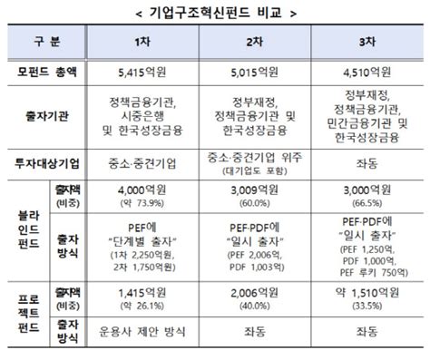 기업구조혁신펀드 1조 추가 조성5조까지 확대 계획 디지털타임스