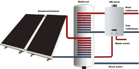 Verschillen Zonnewarmte En Zonnestroom