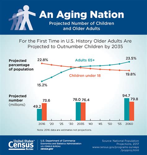 An Aging Nation Projected Number Of Children And Older Adults