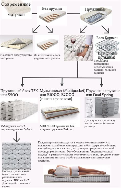 Виды матрасов и их характеристики