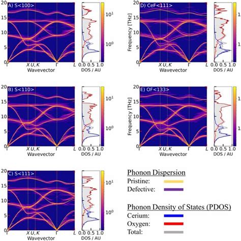 Calculated Phonon Dispersion And Atom Projected Phonon Density Of