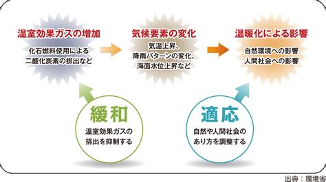 適応とは・徳島県の適応の情報 徳島県気候変動サイト