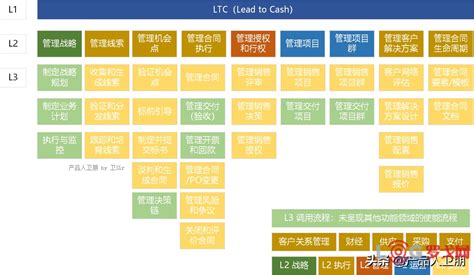 【罗戈网】华为销售体系 销售管理：ltc流程体系详解