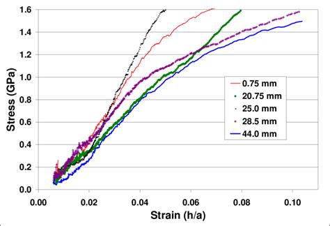 Examples Of Stress Strain Data For A Brass Cartridge Cases Estimated Download Scientific