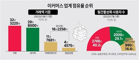 이커머스 시장 점유율 2강 1중 체제로 쿠팡 Vs 네이버 전면전 아주경제