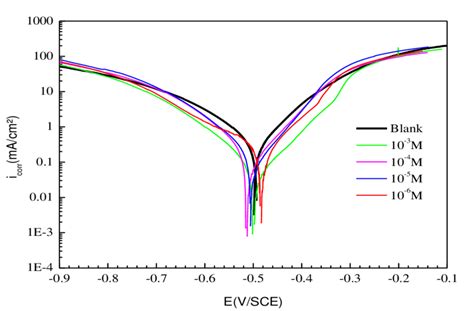 Figure1 Potentiodynamic Polarization Curves For Mild Steel In 1 M Hcl Download Scientific