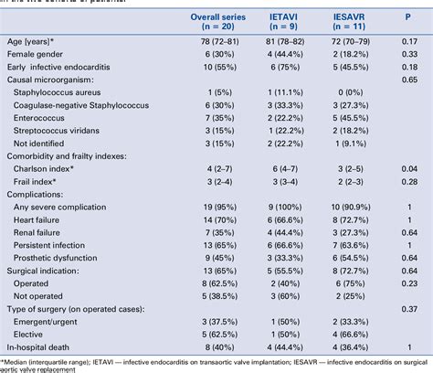 Table 1 From Infective Endocarditis On Transcatheter Aortic Prosthesis