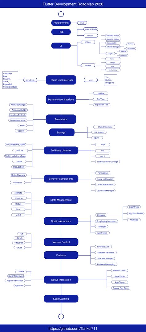 Flutter Development Roadmap