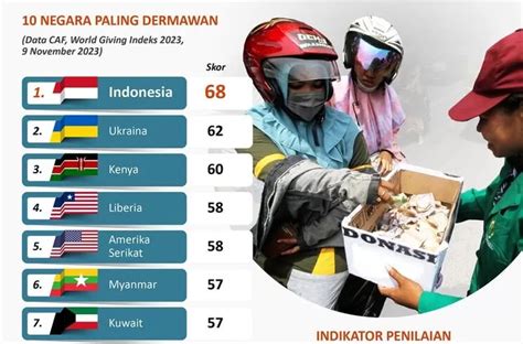 Negara Paling Dermawan Di Dunia Tahun Indonesia Berhasil Duduki