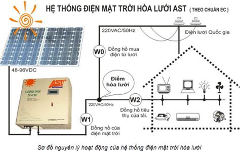 Tìm Hiểu Về điện Năng Lượng Mặt Trời Thuận Nhật