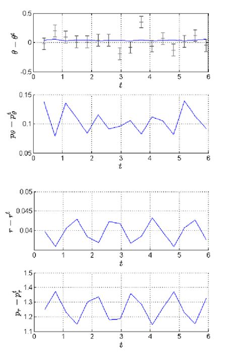 8 Etks2 Imperfect Observations Absolute Error Trajectory Of The Download Scientific Diagram