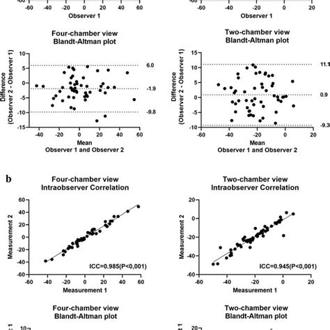 BlandAltman Analysis And Correlation Plots A BlandAltman And