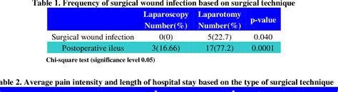 Table 1 From Comparison Of Diagnostic Laparoscopy And Exploratory