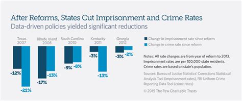 Criminal Justice Reform Working Georgia Public Policy Foundation