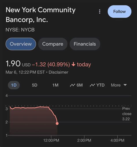 New York Community Bank stock $NYCB falls 40% on plan to raise capital ...