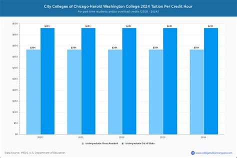 City Colleges of Chicago-Harold Washington - Tuition & Fees, Net Price