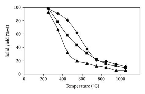 Effect Of Biomass Type And Pyrolysis Temperature On A Solid Yield Download Scientific