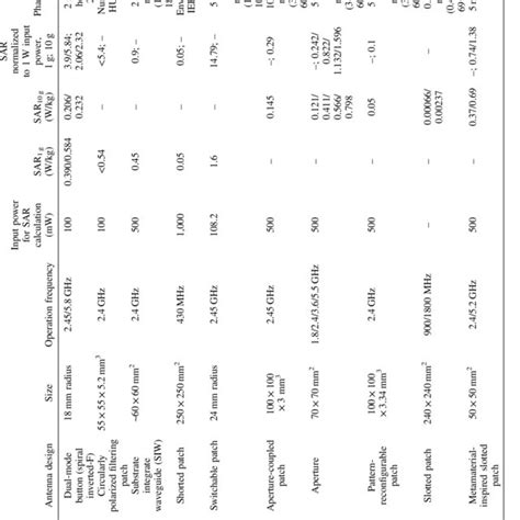 Corresponding Specific Absorption Rate Sar G Distribution Of The